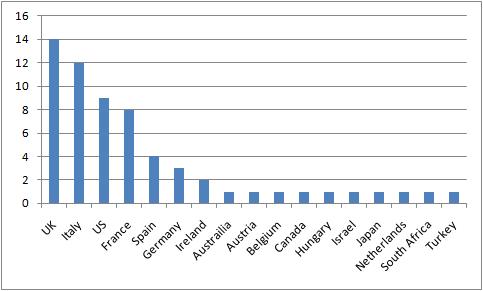 Number of PAYD pilots and commercial launches 2010 Number of European PAYD pilots