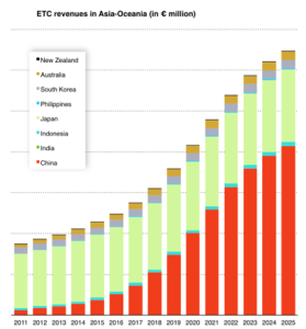 Electronic tolling revenue forecast across Asia-Oceania